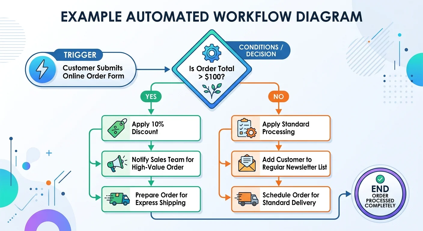 Flowchart illustrating the anatomy of an automated team workflow with triggers, conditions, and actions