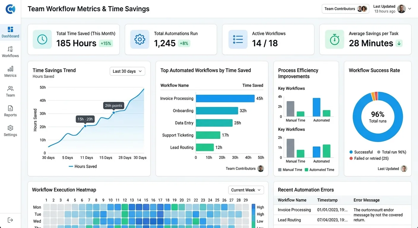 Workflow automation dashboard displaying team productivity metrics
